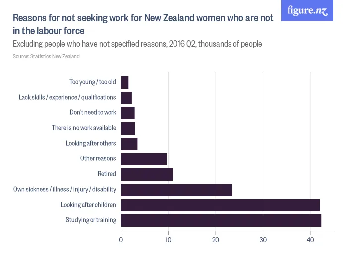 reasons_for_not_seeking_work_for_new_zealand_k1_who_are_not_in_the_labour_force