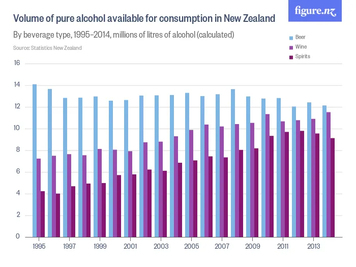 volume_of_pure_alcohol_available_for_consumption_in_new_zealand
