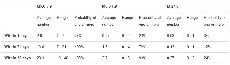 probabilities