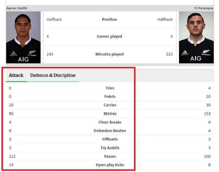 STILL PLAYING WELL. STATS: NZHERALD