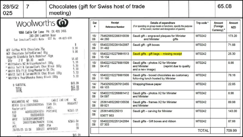 A scanned receipt and a typed expense report, showing various gift purchases including chocolates and Saudi gifts. The total amount highlighted is 709.99 NZD, with one missing receipt noted in yellow.