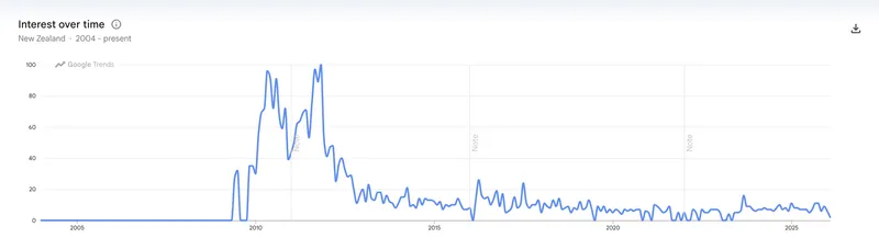 a simple line graph showing the google search interest for the word 'skux' peaking in late 2011