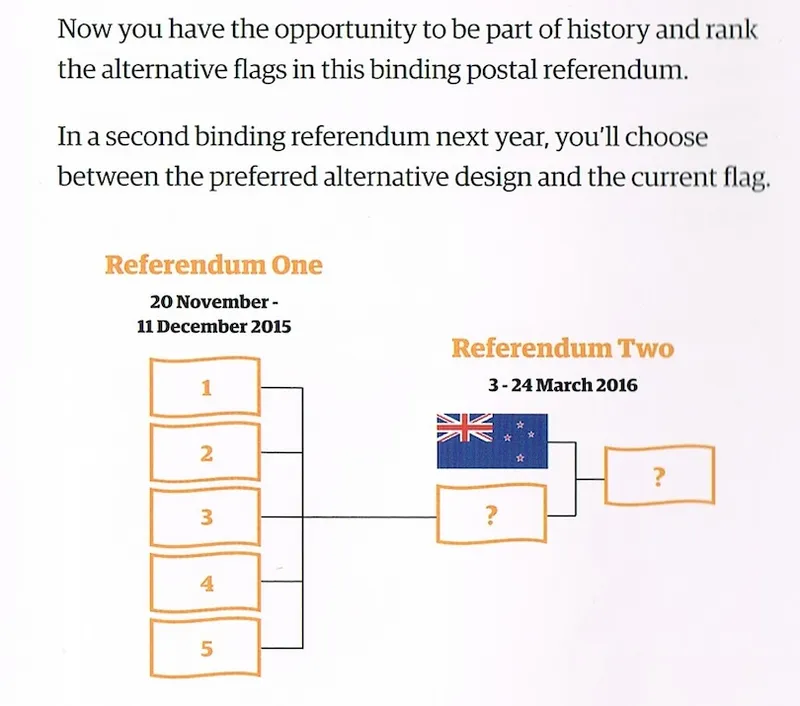 A diagram showing two referendum phases: The first (Nov-Dec 2015) ranks five flag designs, and the second (Mar 2016) pits the top choice against the current New Zealand flag, with question marks representing unknown outcomes.