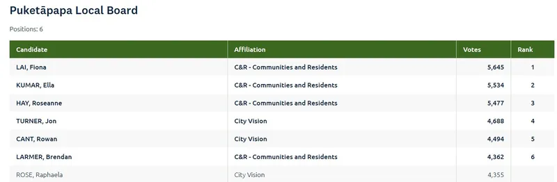 Table showing Puketāpapa Local Board election results. Top 6 candidates, their affiliations, votes, and ranks are listed. Fiona Lai (5,645 votes) is ranked first; Raphaela Rose (4,355 votes) is sixth.