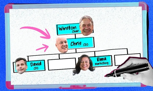 A whiteboard with an organizational chart showing Winston (Chair) above Chris (CEO), who is above David (CFO) and Rima (Marketing). Photos of each person’s face appear on the chart; a hand draws part of the chart with a black marker.