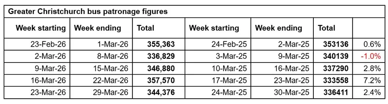 Table comparing Greater Christchurch bus patronage figures for five weeks in Feb-Mar 2026 and Feb-Mar 2025, showing weekly totals and percentage changes, with one week showing a -1.0% decrease.