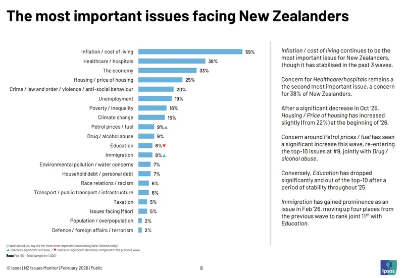 A bar graph showing "most important issues facing New Zealanders" with inflation and healthcare at the top and Immigration down the list