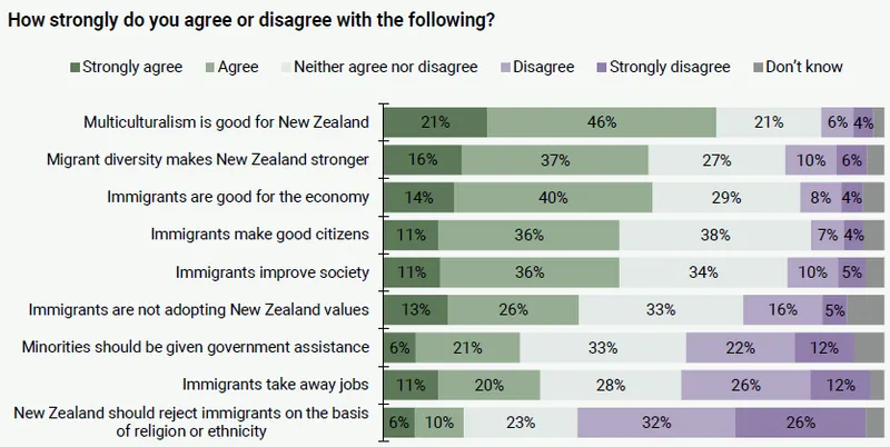 A social cohesion report showing answers to a number of questions about migrants and immigration