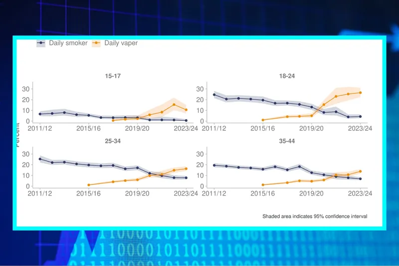 The prevalence of daily smoking and daily vaping, by age group, 2011/12 to 2023/24.