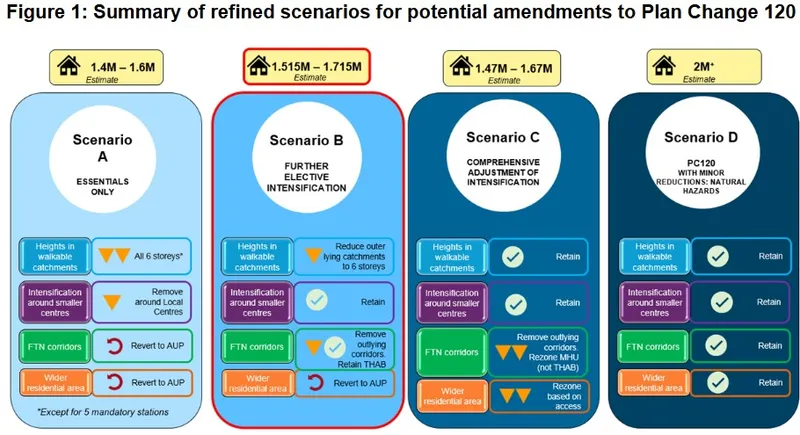 Infographic comparing four scenarios for plan amendments, showing estimated housing capacity, building height, intensification areas, and policy notes. Scenario B is highlighted in red with a capacity estimate of 1.515M–1.715M.