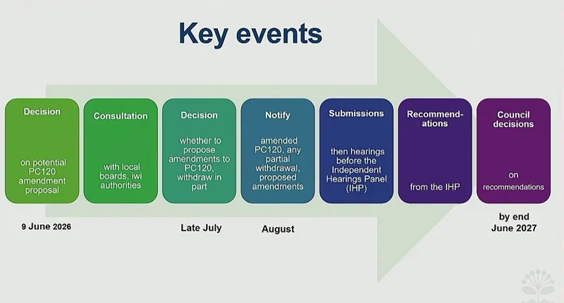 A timeline graphic titled "Key events" shows steps for a PC120 amendment: Decision (9 June 2026), Consultation, Decision (late July), Notify (August), Submissions, Recommendations, and Council decisions (by end June 2027).