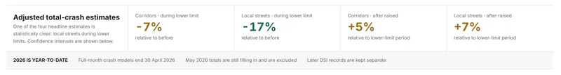 A chart showing adjusted total-crash estimates: Combinations during lower limit (-7%), Local streets during lower limit (-17%), Combinations after raised (+5%), Local streets after raised (+7%). Sources and notes below.