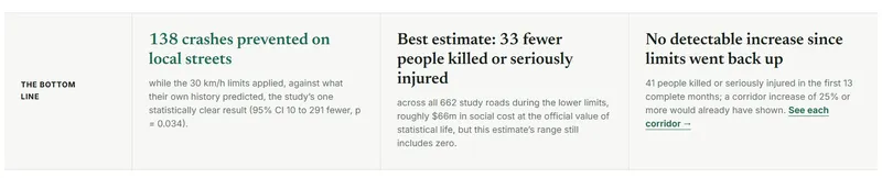 Infographic showing study findings: 138 crashes prevented on local streets, best estimate of 33 fewer people killed or seriously injured, and no detectable increase in incidents after speed limits were raised back up.
