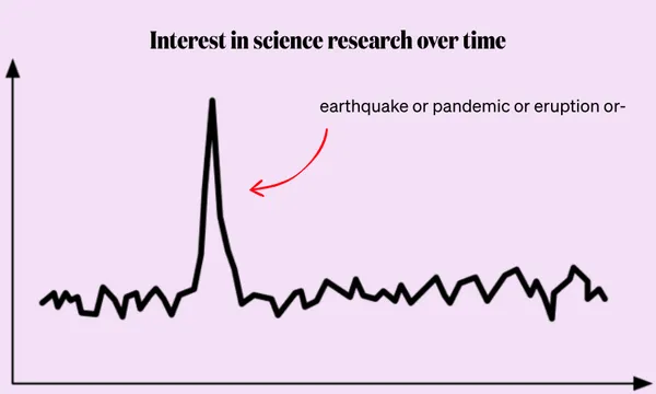 a fake line graph showing a low baseline and a single spike, with the title "interest in science research over time" and the spike representing a natural disaster