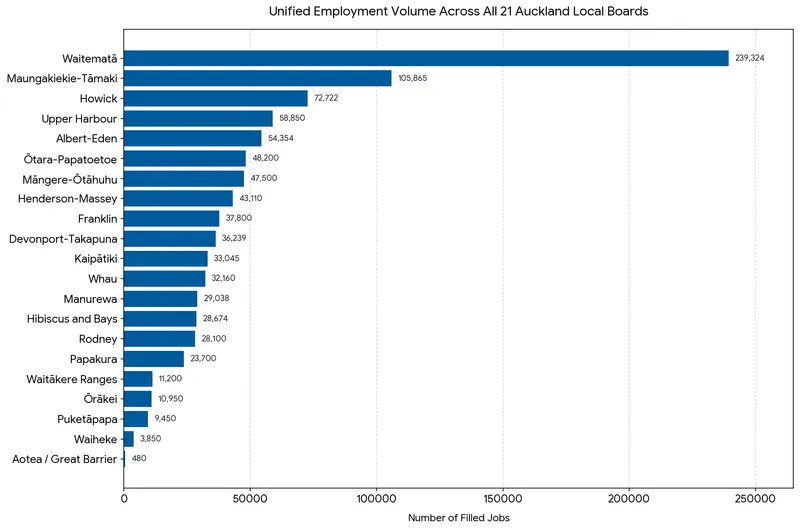 Horizontal bar graph titled “Unified Employment Volume Across All 21 Auckland Local Boards” showing Waitematā with the most filled jobs (239,234) and Aotea/Great Barrier with the least (448); other boards are listed in between.