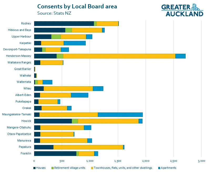 Bar chart showing housing consents by Auckland local board area. Bars are color-coded: yellow for apartments, blue for houses, dark blue for townhouses/flats/units, and green for retirement village units.