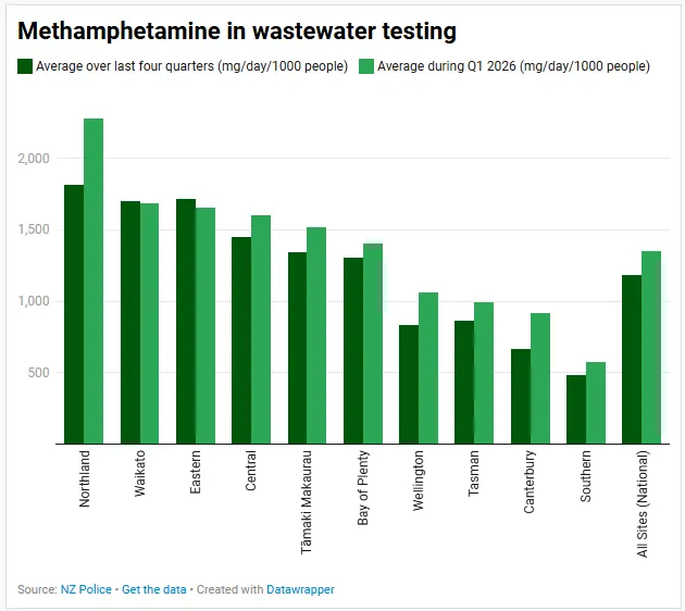 Bar chart comparing average methamphetamine levels in wastewater across New Zealand regions; Northland and Waikato have highest averages. Chart shows data for last four quarters and Q1 2026. Source: NZ Police.
