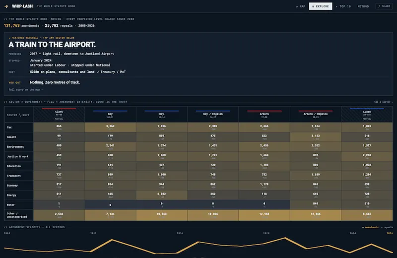 A dark-themed data dashboard shows a summary of proposed rail projects since 2008, including sections for project details, a comparison table by sector and party, and a line graph of amendment activity over time.