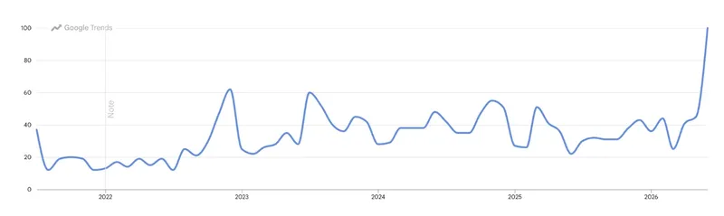 Google search trends for Football Jersey in NZ
