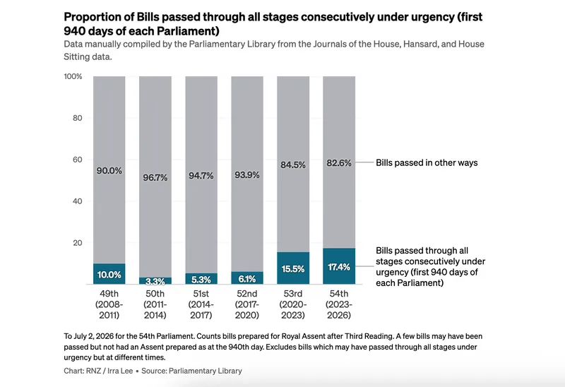 Bar chart showing the percentage of bills passed under urgency in 5 New Zealand parliaments. Bars: 49th 10.0%, 50th 3.1%, 51st 6.1%, 52nd 5.5%, 54th 17.4%. 54th Parliament’s bar is the highest.