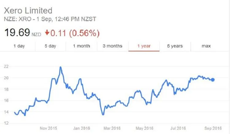 VIC CRONE LEFT XERO ROUGHLY FIVE MONTHS AGO.