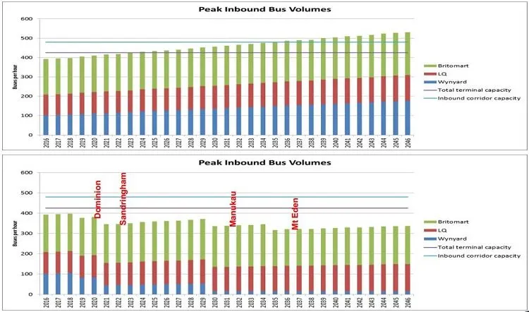 Bus numbers on Symonds St without and with light rail. Graph: TransportBlog