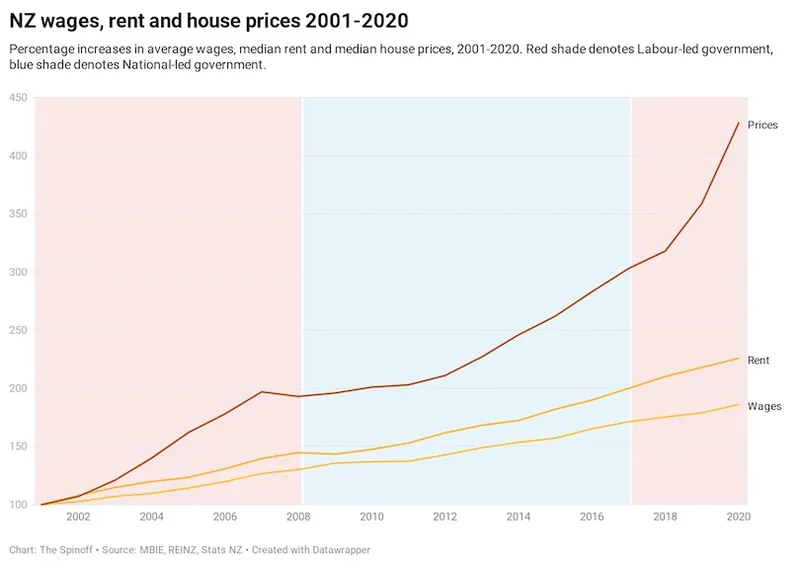 NZ wages, rent and house prices