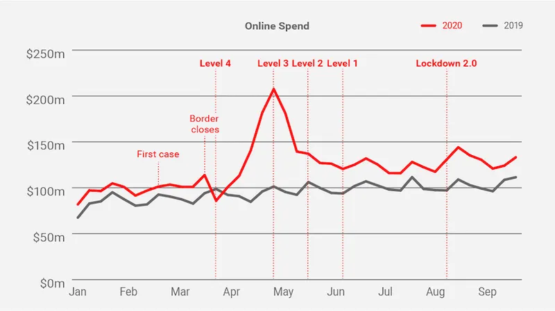 Graph 2020-Online Spend-OCT-V2