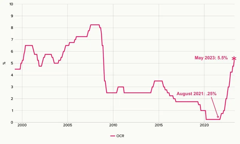 Chart showing OCR rates since 2000 to May 2023