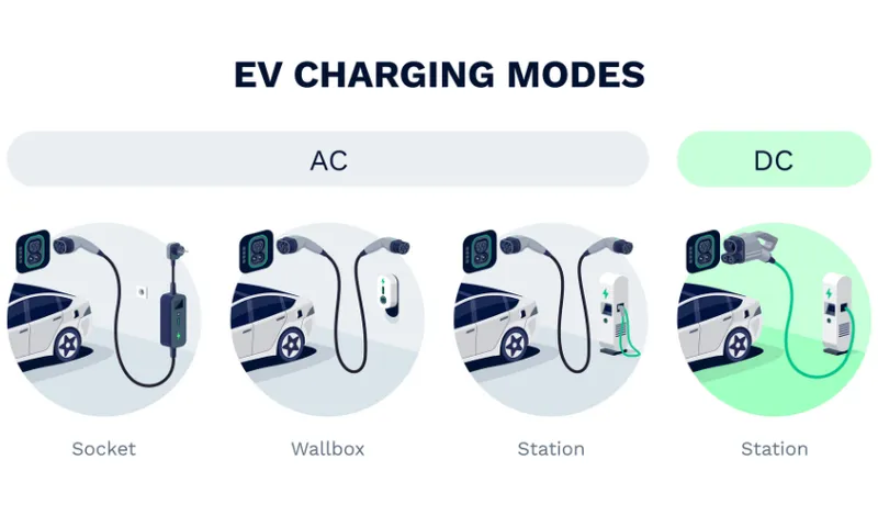 An infographic depicts the EV charging modes. They are divided into two categories, AC and DC. The DC options include a wall socket, wall box and at home station charger. These are slower that the one DC option pictured which are petrol station fast chargers.