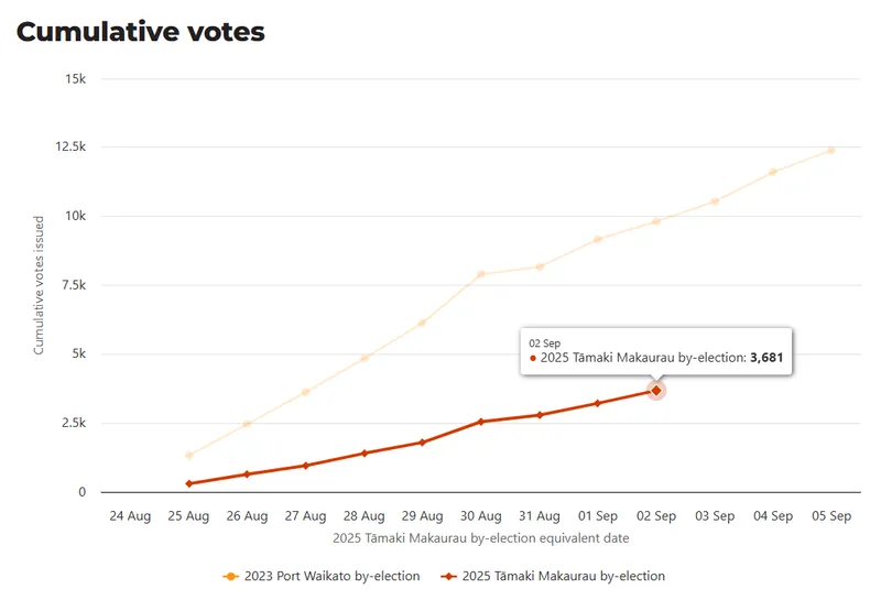 Graph comparing cumulative votes in the 2023 Port Waikato byelection and the 2025 Tāmaki Makaurau byelection.