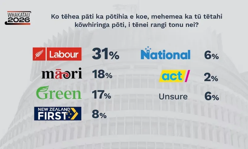 Poll results in Māori and English showing Labour 31%, Māori 18%, Green 17%, New Zealand First 8%, National 6%, ACT 2%, Unsure 6%, with the Beehive building in the background.