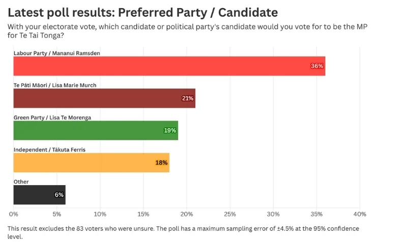 Bar chart showing poll results: Labour Party/Manuari Ramsden 36%, Te Pāti Māori/Lisa Marie Murch 21%, Green Party/Tīpare Te Moenga 19%, Independent/Tāutara Ferris 18%, Other 6%.