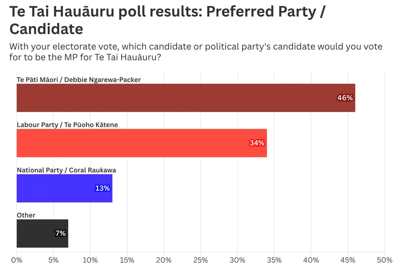 bar graph showing poll results for a Māori electorate