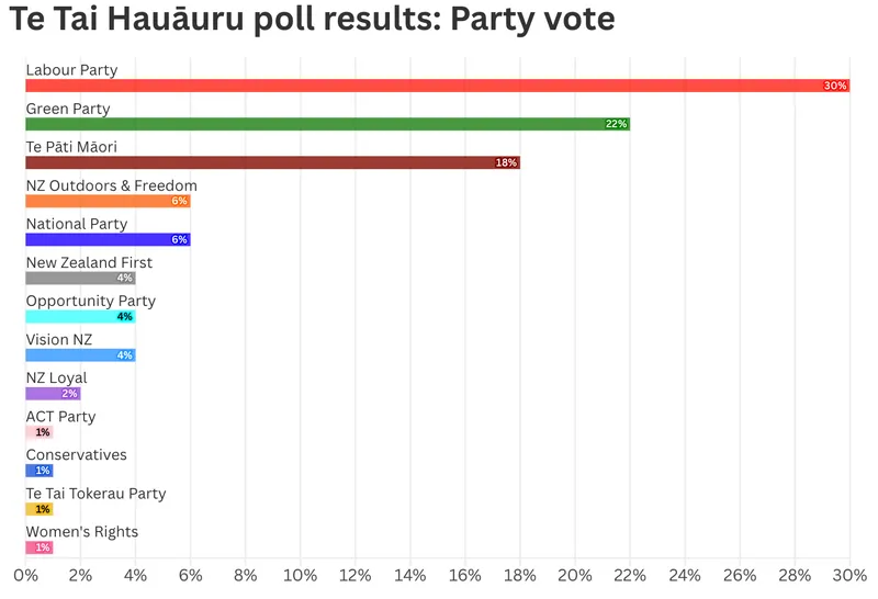 bar graph showing party vote poll results to Te Tai Hauāuru with Labour in the lead and Greens second