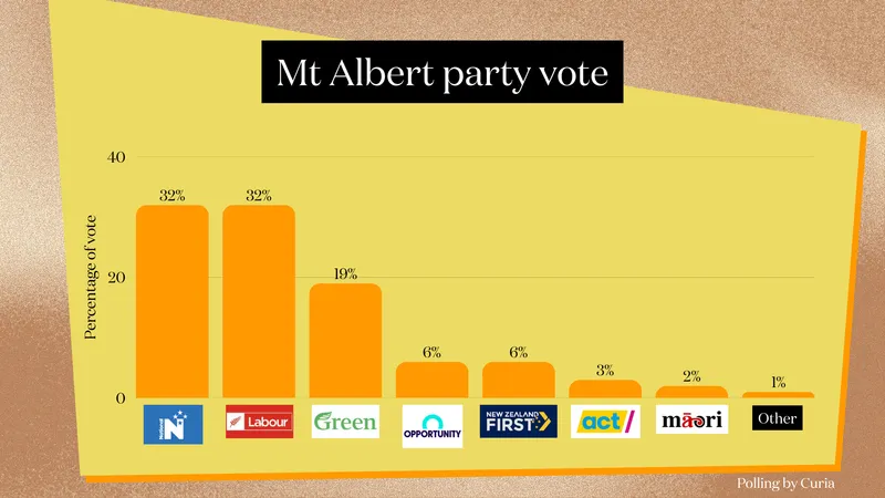 Bar chart showing Mt Albert party vote: National 32%, Labour 32%, Green 19%, Opportunities 6%, NZ First 6%, ACT 3%, Māori 2%, Other 0%. Polling by Curia. Party logos shown at the bottom.