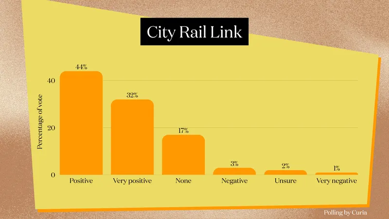 Bar chart showing public opinion on the City Rail Link: 44% Positive, 29% Very positive, 17% None, 3% Negative, 2% Unsure, 1% Very negative. Source: Curia poll.