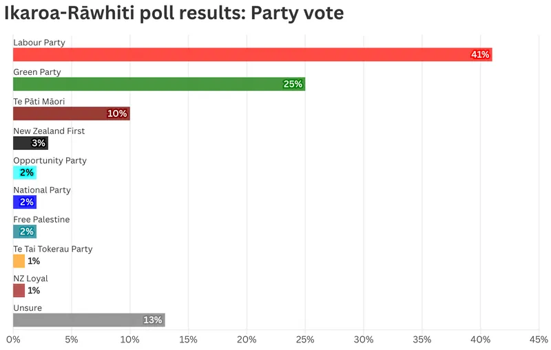 A horizontal bar chart titled "Ikaroa-Rāwhiti poll results: Party vote" showing the Labour Party leading at 41%, followed by the Green Party at 25%, with the remaining parties and unsure voters trailing.