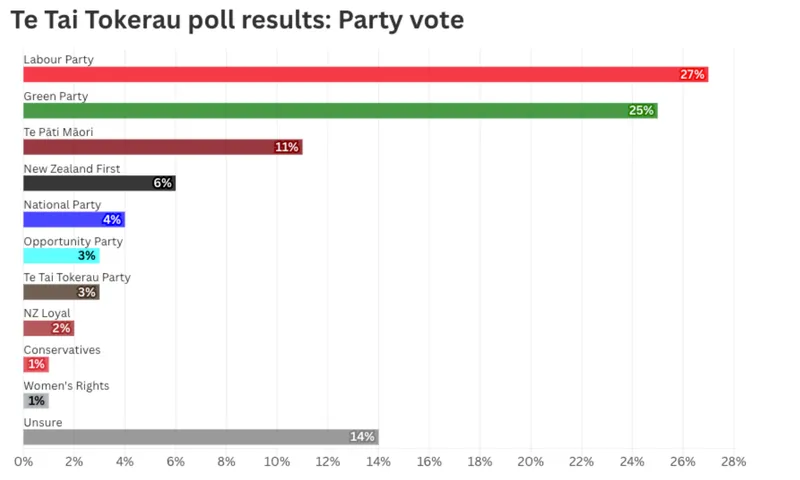 Horizontal bar chart titled "Te Tai Tokerau poll results: Party vote" showing party percentages, led by Labour at 27% and Green Party at 25%.   