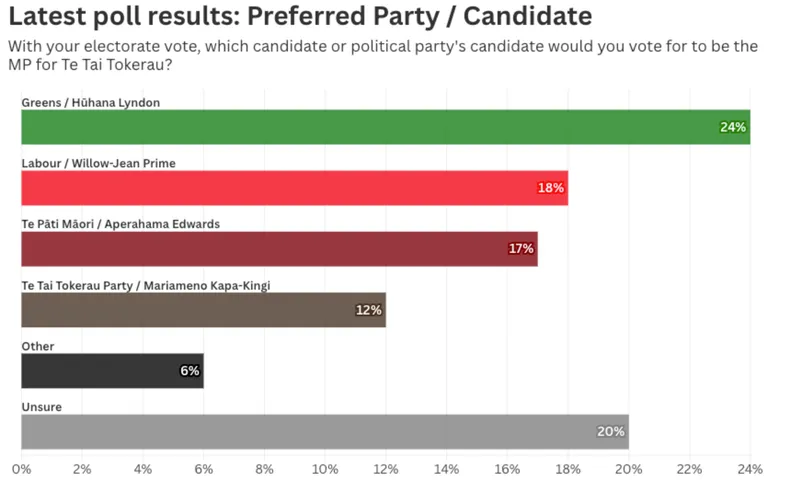 Horizontal bar chart titled "Latest poll results: Preferred Party / Candidate" showing Hūhana Lyndon of the Greens leading with 24% support for the Te Tai Tokerau electorate.