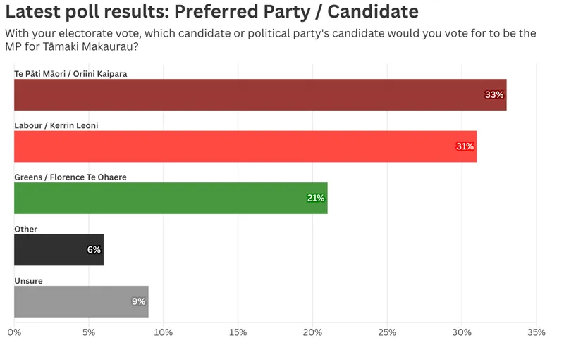 Bar chart showing Tāmaki Makaurau electorate voting intentions: Oriini Kaipara of Te Pāti Māori leads with 33%, followed by Labour’s Kerrin Leoni on 31% and Green candidate Florence Te Ohaere on 21%. Other candidates receive 6%, while 9% are unsure.
