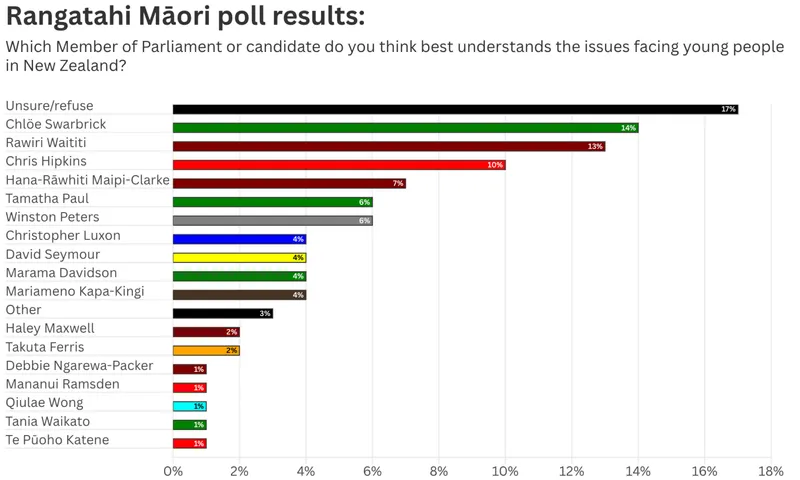 Bar chart showing rangatahi Māori poll results on which MP or candidate best understands young people’s issues in New Zealand. Chlöe Swarbrick leads with 14%, followed by Rawiri Waititi on 13% and Chris Hipkins on 10%. Seventeen per cent are unsure or refused to answer.