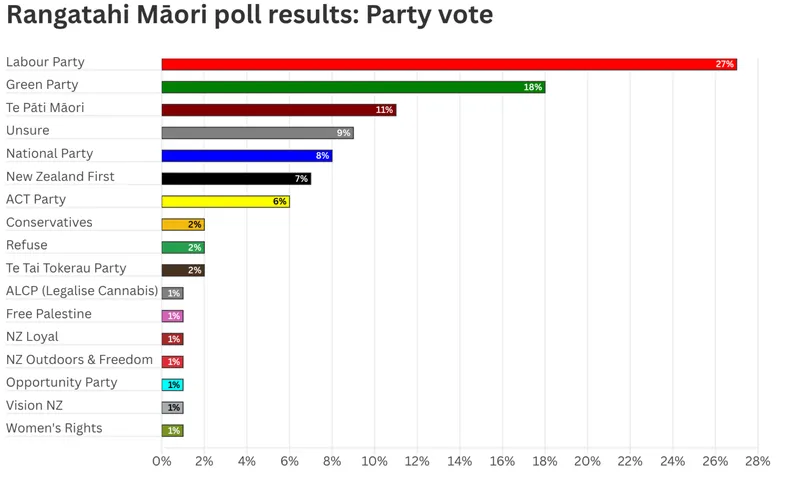 Bar chart titled Rangatahi Māori poll results: Party vote, showing the Labour Party leading at 27%, the Green Party at 18%, and Te Pāti Māori at 11%. 